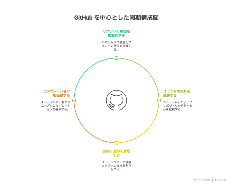 [GitHubを中心とした同期構成図のイメージ]
