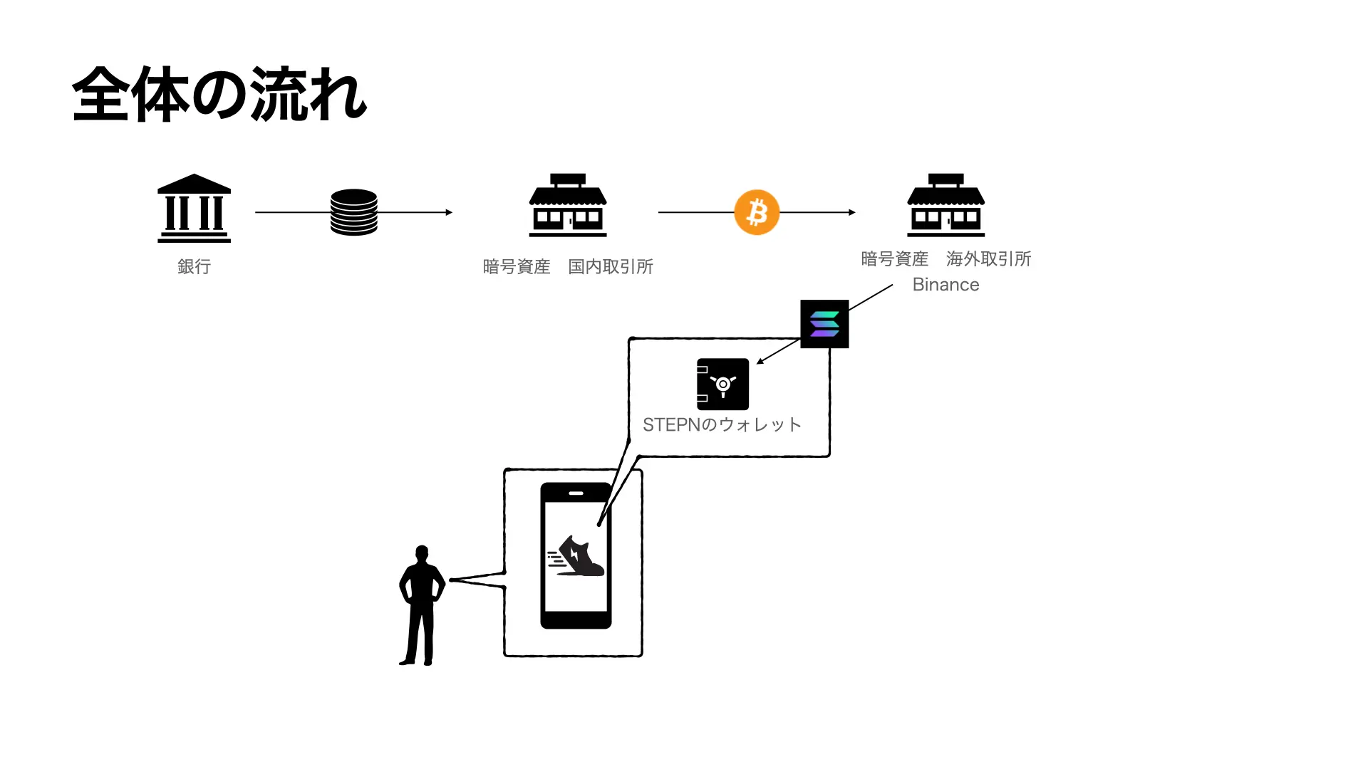 初心者向けSTEPNのはじめ方 第3回（STEPNへSOLを送金する方法） | 8091