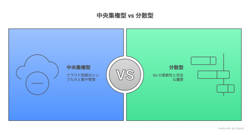[中央集権型と分散型の比較図のイメージ]
